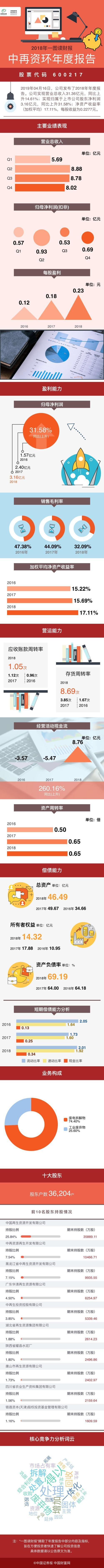 一图读财报：中再资环2018年度净利同比增长31.58_中再资环_600217